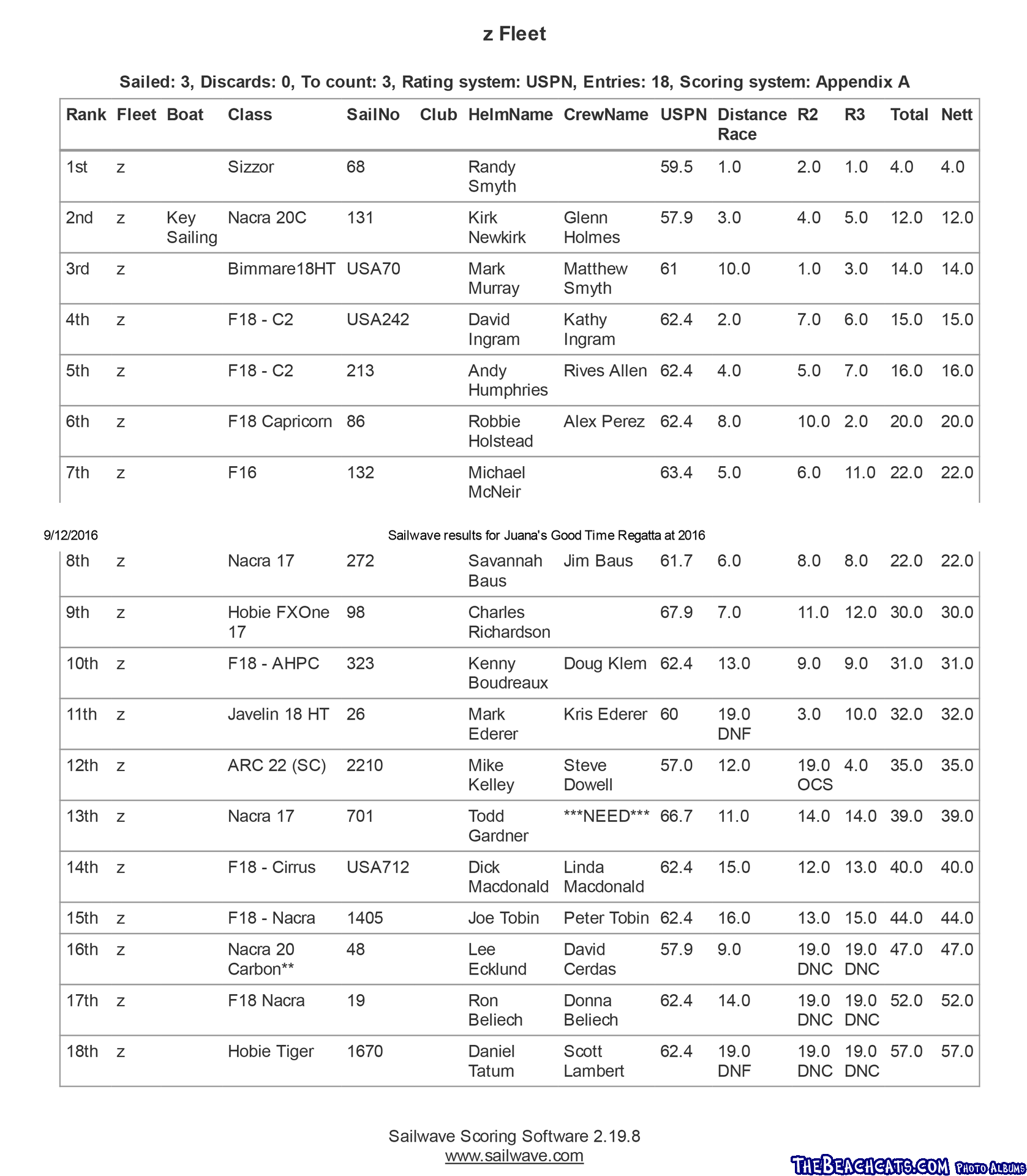 Juanas-Results-2016-Z-fleet