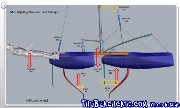 Proposed Nacra 17 Foiling