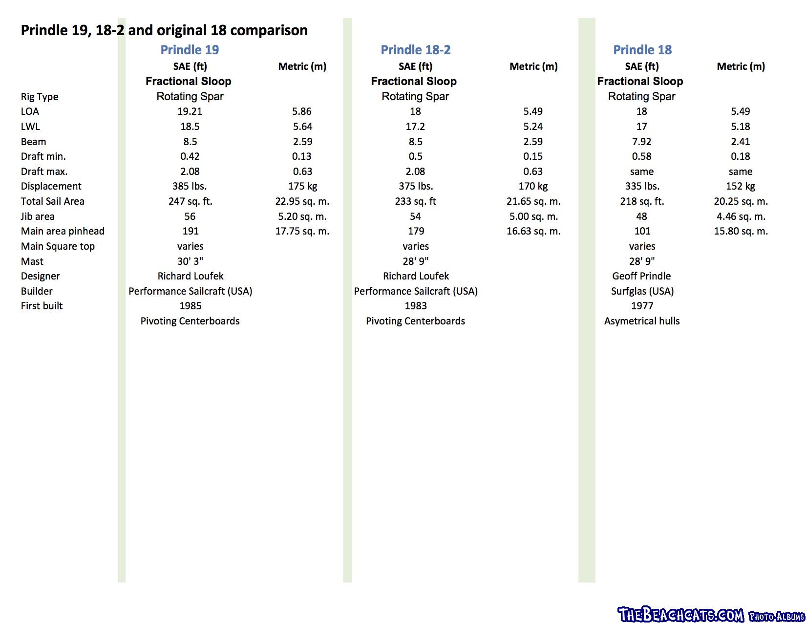 PrindleCat Comparitor