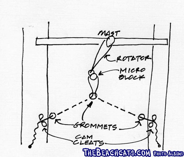 mast rotation control